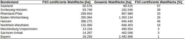 FSC-zertifizierte Waldflächen ausgewählter Bundesländer, Quellen: https://www.fsc-deutschland.de/wp-content/uploads/FSC-zertifizierte-Forstbetriebe_02_2024.pdf und https://www.destatis.de/DE/Themen/Branchen-Unternehmen/Landwirtschaft-Forstwirtschaft-Fischerei/Wald-Holz/Tabellen/waldflaeche-bundeslaender.html